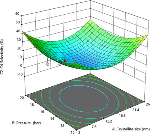 Figure 4. 3-D plot showing the effect of crystallite size and pressure on C2–C4 selectivity (%). The 3-D plot was generated using Design-Expert 13. The red and pink circles are data points above and below the predicted values, respectively.