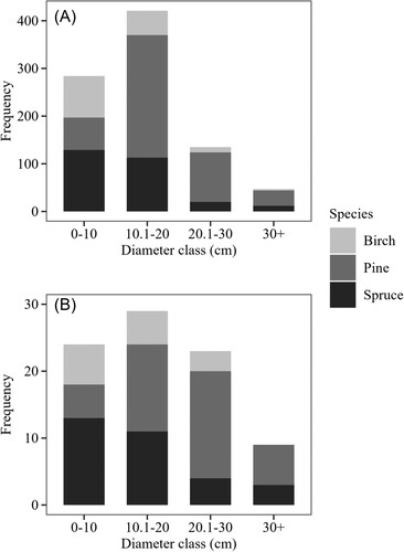 Figure A1. The number of trees per species inventoried on all plots and sites (A) and the sub-sampled trees for destructive measurements (B) in 10 cm diameter classes.