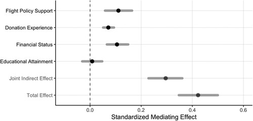 Figure 4. Standardized mediating effects on DG contribution.Note: Full sample and coefficients are standardized. Whiskers denote 95% confidence intervals constructed with 1000 simulations based on a quasi-Bayesian Monte Carlo approximation. Participant-level controls include gender, age, educational attainment, monthly family income, residence in a first-tier city, CCP membership, Hukou type, and participation in a mass PCR test in the past month.