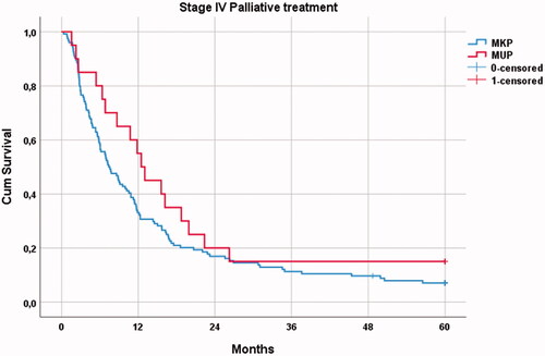 Figure 2. Five-year survival for stage IV for MUP and MKP (p = 0.151).