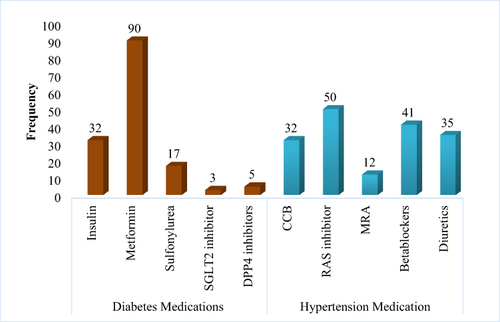 Figure 3 Medications given for patients with ischemic heart disease who underwent PCI at Coronary Care Units of Tikur Anbessa Specialized Hospital and Gesund Cardiac and Medical Center, Addis Ababa, Ethiopia, 2022.