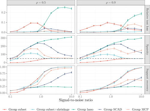 Figure 1 Comparisons of estimators for sparse semiparametric regression. Metrics are aggregated over 30 synthetic datasets generated with n = 1000, p = 10,000, and g = 5000. Solid points represent averages and error bars denote (one) standard errors. Dashed lines indicate the true number of nonzero functions.