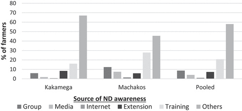 Figure 5. Sources of Newcastle disease awareness among chicken farmers in Kenya.