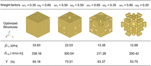 Figure 11. Multi-objective topology optimization using different weight factors: optimized structures and their properties under orthotropic assumptions.
