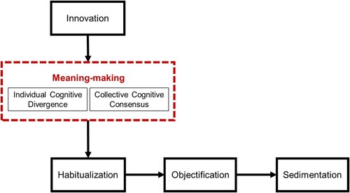 Figure 5. Our extended institutionalization process model that adapted from Tolbert and Zucker’s (Citation1996).