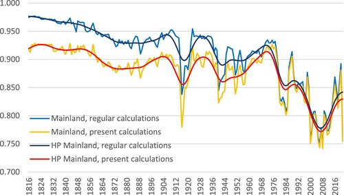 Figure 1. Mainland GDP’s share of total GDP for Norway 1816–2021. Sources: Grytten (Citation2022, Citation2023), Finans- og Tolldepartementet (Citation1951, pp. 2–3), NOS (Citation1978, pp. 176–181, 388–391, 403–404), Thomas and Williamson (Citation2023).