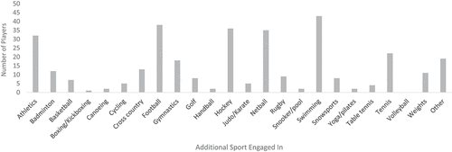 Figure 8. The number of players engaging with specific sports during their cricket development.