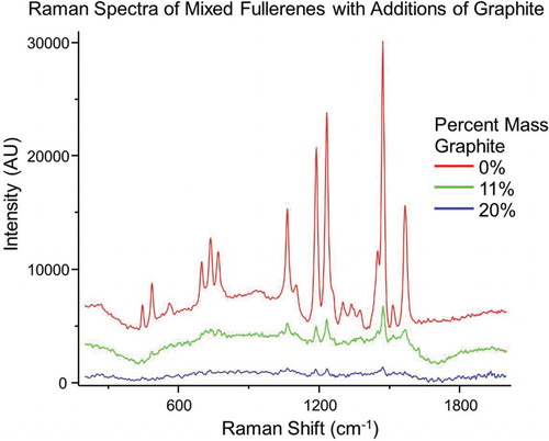 Figure 4. Spectra of fullerene mixture in the presence of graphitic carbon. Spectra were collected of a neat fullerene mixture, and after the addition of graphite to the 11% and 20% mass to simulate a carbon contaminate. The 3σ limit of detection is reached when the sample contains 20% by mass of the graphitic carbon. The peak ratios for the neat sample (0.780) agree favorably with that of the 11% by mass contaminant sample (0.730), indicating a mass fraction of 53% and 51% C70, respectively.