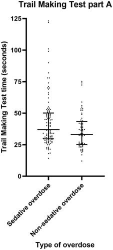 Figure 2. Scatter plot demonstrating Trail Making Test part A time for patients with sedative versus non-sedative overdose. Horizontal bars represent the median and interquartile range for each group.