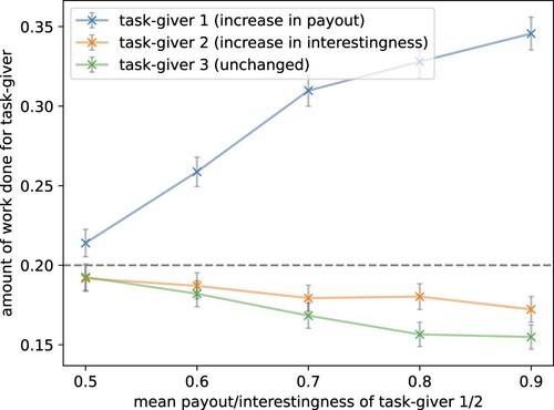 Figure 8. Payout is dominant over interest in regards to increasing participation. For one task-giver, the mean payout was increased and for another the mean interest value. This was performed by setting the first parameter of the beta distribution from 10 to 15, 23.33, 40, and 90 resulting in mean payout rewards of 0.5 to 0.9 and mean interestingness rewards of 0 to 0.4. The parameters of the distributions for the other three task-givers were left unchanged (plot visualises task-giver 3). The dotted line shows the theoretically expected participation if all task-givers were worked on identically. The grey bars show the standard error over 1000 episodes. The model replicated human crowdworker behaviour, considering the payout more important than the interestingness of a task.