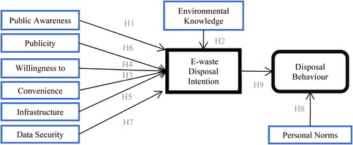 Figure 1. Integrated TPB-NAM Conceptual model showing the research hypothesis presented in the study.
