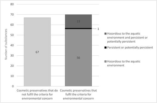 Figure 1. The number of cosmetic preservatives that are not considered to be of concern (n = 67) and those that fulfill at least one criterion as defined in this study to be considered of environmental concern (n = 70) of the total number of cosmetic preservatives (n = 137). Cosmetic preservatives of environmental concern are comprised of 56 substances that fulfill the criterion of hazardous to the aquatic environment, 1 substance that fulfilled the criterion for persistency or potential persistency, and 13 that fulfilled both of the criteria. More details are available from the Supplementary Table 4.