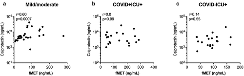 Figure 5. Plasma concentrations of fMet are associated with calprotectin in COVID-19 patients. Levels of fMet and calprotectin were assessed by ELISA in patients with various disease subgroups. Correlation analysis between calprotectin and fMet from (a) mild and moderate and (b) critically ill patients with COVID and (c) critically ill patients without COVID are shown. Each symbol represents a single subject. Statistics were determined by Spearman’s correlation test.