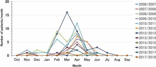Figure 1. Distribution of rotavirus acute gastroenteritis cases by month of admission in patients under 5 years of age (2006/2007–2017/2018 seasons). The pre-rotavirus vaccination years are indicated by small circles, and the self-financed rotavirus vaccination years are indicated by squares.