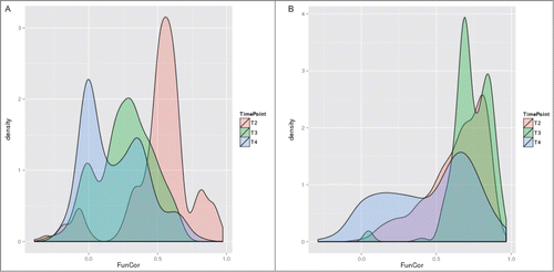 Figure 6. Distributions of correlation coefficients between vectors of -log10(GS-FDR) values computed for ACSH vs. SynH and SynH+LT vs. SynH comparisons for different cell growth stages, with datasets restricted to upregulated (A) and downregulated (B) genes.
