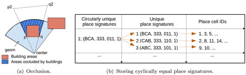 Figure 16. (a) removing the visibility area of landmarks occluded by buildings; (b) storing cyclically equal place signatures (any rotated version could be stored as a representative).