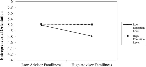 Figure 3. Interaction Plot between Advisor Familiness and Education Level.