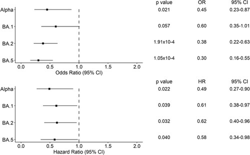 Figure 5. Forest plots of the 28-day hospital mortality associated with the presence of a variant of concern compared to Delta. The upper panel shows the estimated odds ratio (OR) and the 95% confidence interval (CI) from the logistic regression analysis. The lower panel shows the hazard ratio (HR) and the 95% CI from the Cox regression analysis. P-values are also reported.