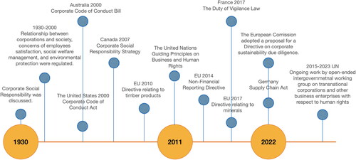 Figure 1. Visual history of due diligence laws.Source: Developed by the author based on literature review.