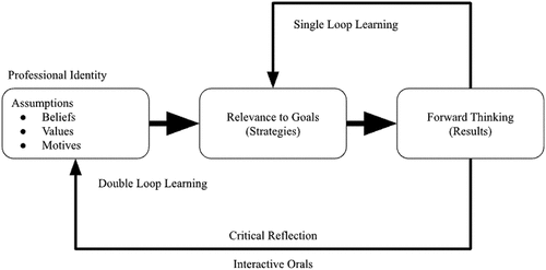 Figure 1. Integration of double loop learning process into assessment design.