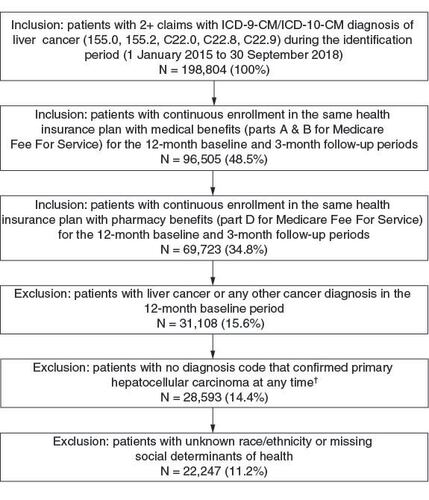 Figure 1. Patient selection.†Patients who qualified for cohort-based solely on ICD-9-CM diagnosis code 155.2 or ICD-10-CM diagnosis code C22.9 (malignant neoplasm of liver, not specified as primary or secondary) were excluded.