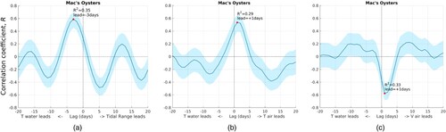 Fig. 17 Lag time relationships between observed water temperature and i) tidal range (left graph), ii) air temperature (middle graph), and iii) wind (right graph).