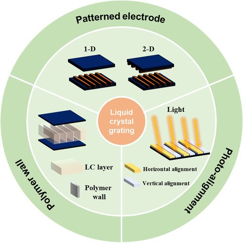 Figure 3. Overview of various LC diffractive grating devices, including LC/polymer composites, photo-aligned LC cells, and LC cells with patterned electrodes.