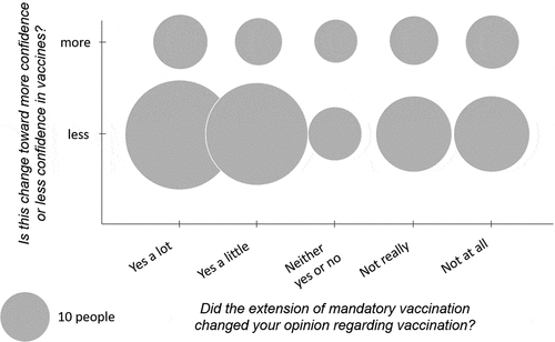 Figure 1. Distribution of the 202 participants who answered the two questions: “Did the extension of mandatory vaccination change your opinion regarding vaccination?” (X axis) and “Is this change toward more confidence or less confidence in vaccines?” (Y axis). The size of the discs shows the distribution of participants when self-evaluating both the intensity of the impact of the mandatory vaccination and the polarization (more or less confidence) of this impact. (The figure does not include the 244 participants who answered “Neither yes or no,” “Not really,” or “Not at all” to the question “Did the extension of mandatory vaccination change your opinion regarding vaccination?” and who then did not answer the question “Is this change toward more confidence or less confidence in vaccines?”).
