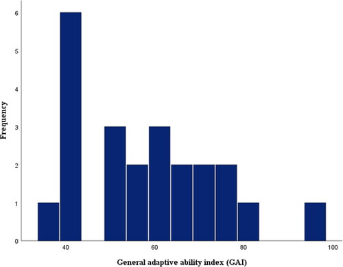 Figure 2. Distribution of the parental reports on Vineland adaptive ability Scale of the participants’ overall adaptive behavior abilities (GAI). The distribution was based on 22 reports. Twelve participants were eliminated because of their age, and 5 participants were already excluded to avoid compromising the validity of the data set. According to the tests of normality the data set appeared normally distributed.