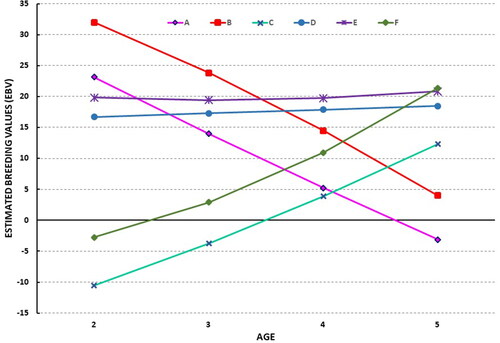 Figure 1. Graphic representation of evolution of the estimated breeding values (EBV) throughout the age groups for the trait percentage of first placings (1st to 3rd) in races, by year of participation (PFP) for 6 representative Spanish Trotter Horses.