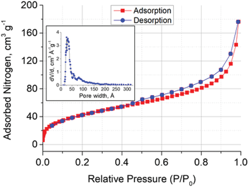 Figure 3. Nitrogen adsorption-desorption isotherm for ZnO-mSiO2 and the pore size distribution (insert).