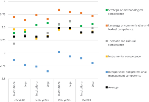 Figure 7. Competence relevance to ensure translation quality (scores per years of experience).