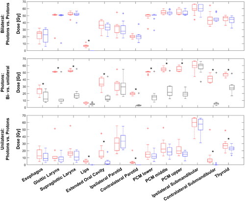 Figure 2. Top: Boxplot comparisons of the mean doses to OAR for a subset of ten patients with simulated bilateral photon- (red) and proton treatment plans (blue). Middle: Boxplot comparison of the mean OAR doses for a subset of eight patients with either a bilateral- (red) or unilateral (black) target treated with photon RT. Bottom: Boxplot comparison of the mean OAR doses for a subset of ten patients with simulated unilateral photon- (red) and proton treatment plans (blue). statistically significant differences are marked with an asterisk.