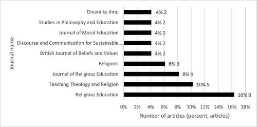 Figure 3. Journals with two or more articles (percentage and number).Percentage is counted on the total number of articles (N = 49), whereas the number shows the number of individual articles for each journal. In total, the selected articles came from 28 academic journals, but only 9 journals had two or more articles.