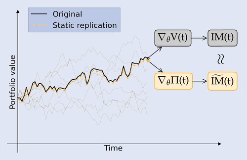 Figure 4. MVA through static replication.