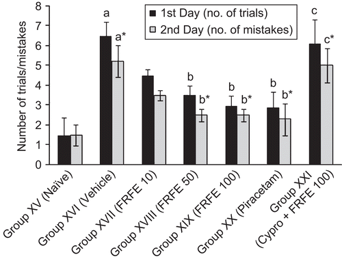 Figure 5.  Effect of FRFE on number of trials and mistakes in scopolamine-induced amnesia (before learning). a,a*p < 0.05 as compared to Group XV (naive) 1st and 2nd day respectively, b,b*p < 0.05 as compared to Group XVI (vehicle control) 1st and 2nd day respectively, and c,c*p < 0.05 as compared to Group XIX (FRFE 100 mg/kg) 1st and 2nd day respectively.