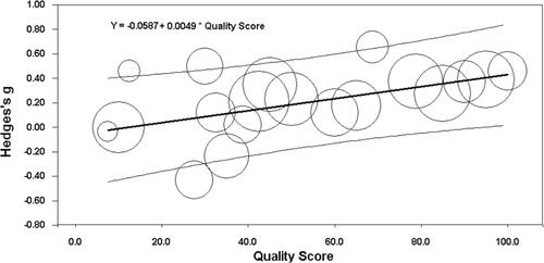 Figure 6. Bubble plot showing a regression line and prediction interval for study quality on depression between meat consumers and meat abstainers. Bubble size reflects within-study variance.