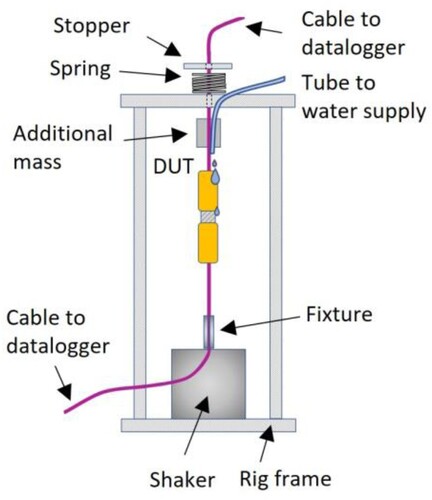Figure 6. Schematic drawing of the test set-up combining vertical stretching and humidity exposure. (Images are available in colour online)