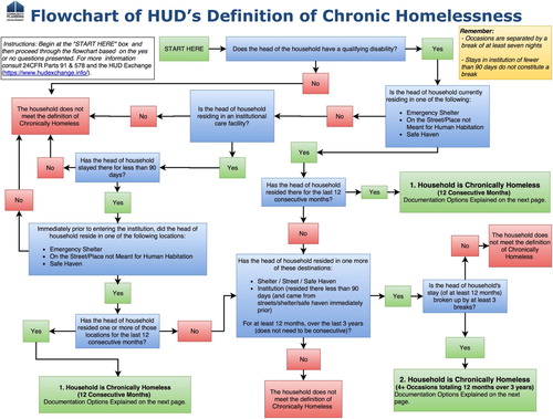 Chart 1. Flowchart of HUD's definition of chronic homelessness (Office of Community Planning and Development, U.S. Department of Housing and Urban Development).