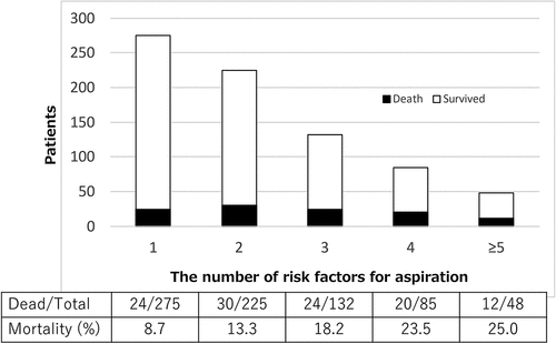 Figure 1. Relationship between the number of risk factors for aspiration and patients who survived or died.