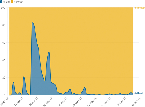 Figure 2. Tweets using the Milani brand name as a proportion of the total tweets focused on amber Heard’s makeup across the time of the trial.