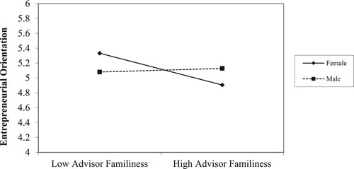 Figure 2. Interaction Plot between Advisor Familiness and Gender. I