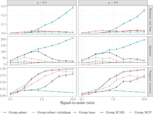 Figure 2 Comparisons of estimators for sparse semiparametric classification. Metrics are aggregated over 30 synthetic datasets generated with n = 1000, p = 10,000, and g = 5000. Solid points represent averages and error bars denote (one) standard errors. Dashed lines indicate the true number of nonzero functions.