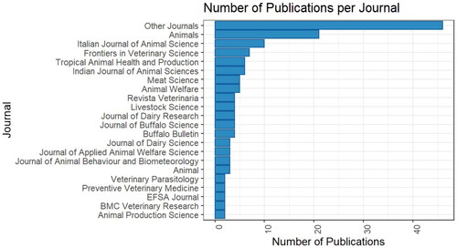Figure 3. Distribution of published papers by journal name (with at least 2 papers published on the topic in the period considered).