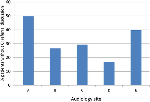 Figure 1. Percentage of cases of severe to profound hearing loss where CI referral was not discussed (numbers at each site are A: n = 97 out of 195; B: n = 29 out of 109, C: n = 54 out of 184, D: n = 14 out of 83, E: n = 95 out of 239).