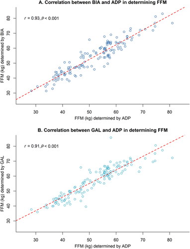 Figure 1. Correlation between fat-free mass obtained by ADP versus BIA and GAL. Scatterplot of the FFM (in kg) values obtained from the (A) BIA and (B) GAL, both compared to ADP. BIA outcomes were used in Kyle’s equation (Citation30). BIA: bioelectrical impedance analysis; ADP: air-displacement plethysmography; r: Pearson’s r correlation coefficient; FFM: fat-free mass; GAL: Gallagher formula.