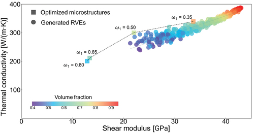 Figure 14. Comparison between the generated RVEs and optimized microstructures in terms of the shear modulus and thermal conductivity.