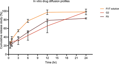 Figure 9 In vitro drug diffusion profiles of FVT solution, G2, and F9 formulation.