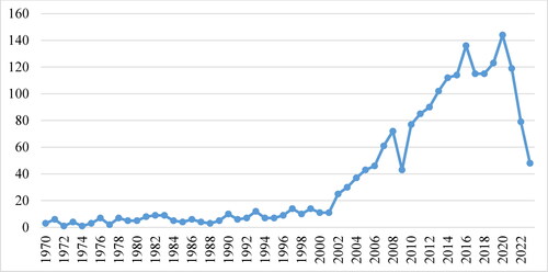 Figure 2. Statistics of articles about MCS by year (n = 2031).Source: The authors summarize the research results.