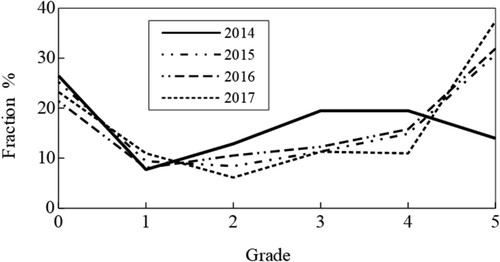 Figure 3. Evolution of grade distribution in 2014–2017. Students who passed the course in the make-up exams in 2014–2016 are included.